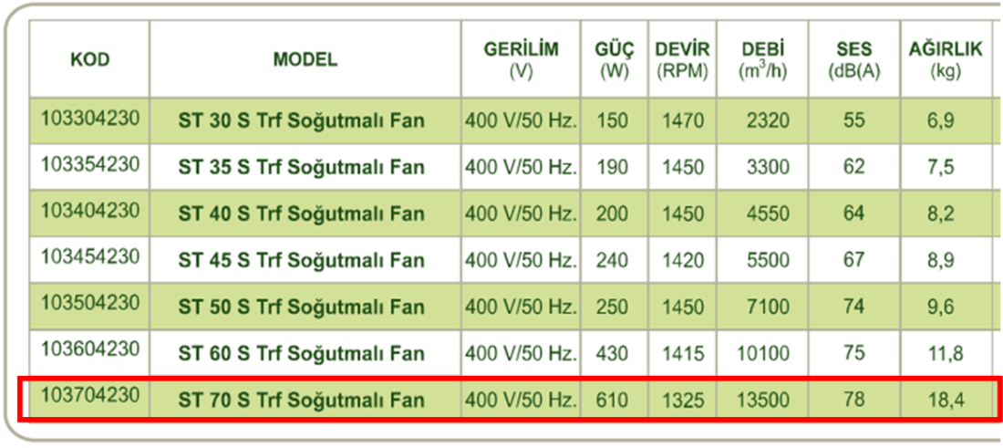 DÜNDAR ST 70 S 1500 D/D 400 volt Trifaze Aksiyal Tip Soğutmalı Sanayi Fanı Teknik Değerler Tablosu